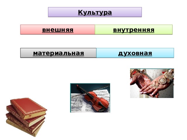 Культура внешняя внутренняя материальная духовная 