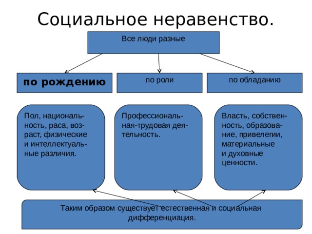 Социальное неравенство. Все люди разные по роли по обладанию по рождению Пол, националь- ность, раса, воз- раст, физические и интеллектуаль- ные различия. Профессиональ- ная-трудовая дея- тельность. Власть, собствен- ность, образова- ние, привелегии, материальные и духовные ценности. Таким образом существует естественная и социальная дифференциация. 