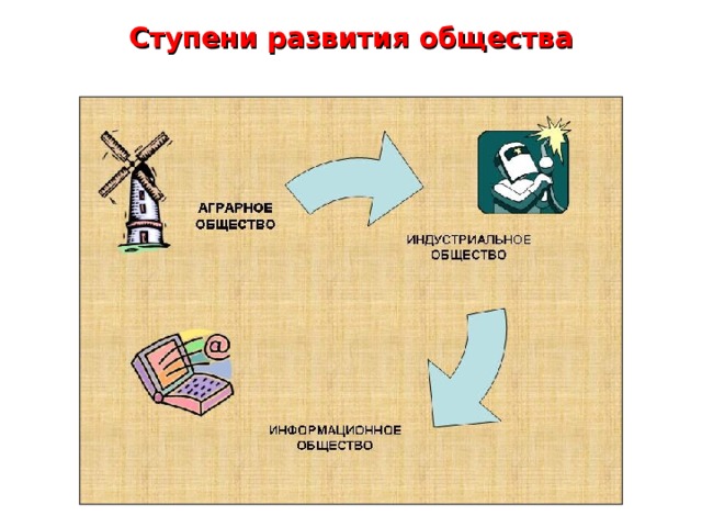 Ступени развития общества 