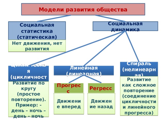 Модели развития общества Социальная статистика Социальная динамика (статическая) Нет движения, нет развития Спираль (нелинеарная) Линейная (линеарная) Циклическая (цикличность) Развитие как сложное повторение (соединение цикличности и линейного прогресса) Развитие по кругу (простое повторение). Пример: - день – ночь – день - ночь Прогресс  Регресс  Движение вперед Движение назад 
