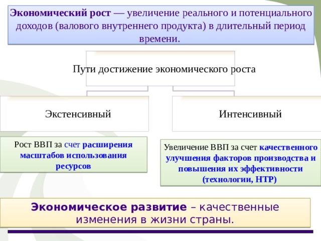 Экономический рост — увеличение реального и потенциального доходов (валового внутреннего продукта) в длительный период времени. Рост ВВП за счет расширения масштабов использования ресурсов Увеличение ВВП за счет качественного улучшения факторов производства и повышения их эффективности (технологии, НТР) Экономическое развитие – качественные изменения в жизни страны. 