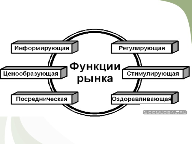 Для нормальной деятельности рынка необходимы определенные условия, рынок выполняет определенные функции. 