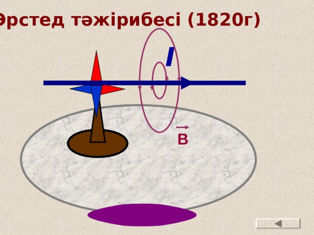 Эрстед тәжірибесі (1820г) I B  