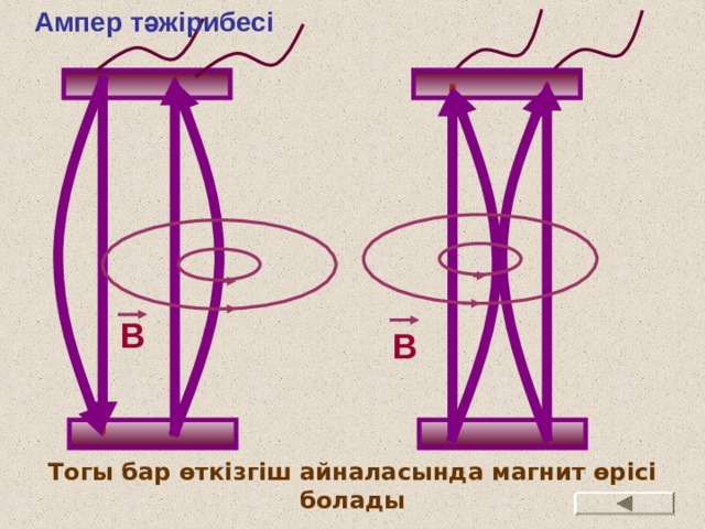  Ампер тәжірибесі B B Тогы бар өткізгіш айналасында магнит өрісі болады 