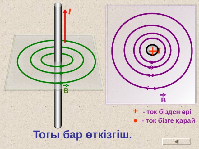 I I I B B B  +  - ток бізден әрі - ток бізге қарай Тогы бар өткізгіш. 