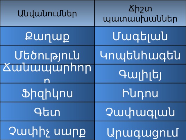 Անվանումներ Ճիշտ պատասխաններ Քաղաք Մագելան Կոպենհագեն Մեծություն Գալիլեյ Ճանապարհորդ Ինդոս Ֆիզիկոս Չափագլան Գետ Արագացում Չափիչ սարք 