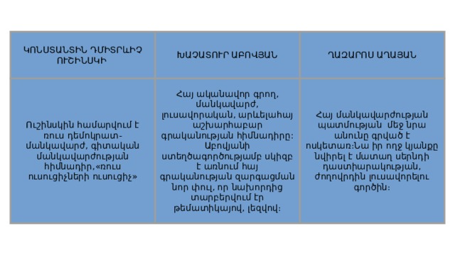 ԿՈՆՍՏԱՆՏԻՆ ԴՄԻՏՐևԻՉ ՈՒՇԻՆՍԿԻ ԽԱՉԱՏՈՒՐ ԱԲՈՎՅԱՆ Ուշինսկին համարվում է ռուս դեմոկրատ-մանկավարժ, գիտական մանկավարժության հիմնադիր,«ռուս ուսուցիչների ուսուցիչ» ՂԱԶԱՐՈՍ ԱՂԱՅԱՆ Հայ ականավոր գրող, մանկավարժ, լուսավորական, արևելահայ աշխարհաբար գրականության հիմնադիրը: Աբովյանի ստեղծագործությամբ սկիզբ է առնում հայ գրականության զարգացման նոր փուլ, որ նախորդից տարբերվում էր թեմատիկայով, լեզվով։ Հայ մանկավարժության պատմության մեջ նրա անունը գրված է ոսկետառ։Նա իր ողջ կյանքը նվիրել է մատաղ սերնդի դաստիարակության, ժողովրդին լուսավորելու գործին։ 