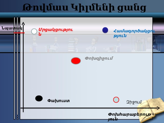 Թովմաս Կիլմենի ցանց Նպատակ Մրցակցություն Համագործակցություն Փոխզիջում Փախուստ Զիջում Փոխհարաբերություն 