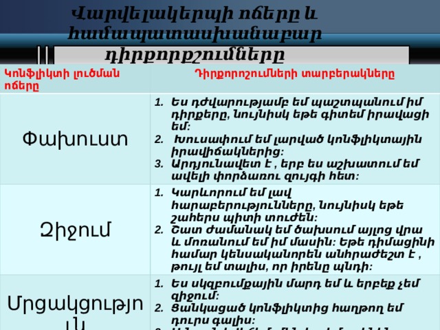 Վարվելակերպի ոճերը և համապատասխանաբար դիրքորքշումները Կոնֆլիկտի լուծման ոճերը Դիրքորոշումների տարբերակները Փախուստ Ես դժվարությամբ եմ պաշտպանում իմ դիրքերը, նույնիսկ եթե գիտեմ իրավացի եմ:  Խուսափում եմ լարված կոնֆլիկտային իրավիճակներից: Արդյունավետ է , երբ ես աշխատում եմ ավելի փորձառու զույգի հետ: Զիջում Կարևորում եմ լավ հարաբերությունները, նույնիսկ եթե շահերս պիտի տուժեն: Շատ ժամանակ եմ ծախսում այլոց վրա և մոռանում եմ իմ մասին: Եթե դիմացինի համար կենսականորեն անհրաժեշտ է , թույլ եմ տալիս, որ իրենը պնդի: Մրցակցություն Ես սկզբումքային մարդ եմ և երբեք չեմ զիջում: Ցանկացած կոնֆլիկտից հաղթող եմ դուրս գալիս: Այնքան կվիճեմ, մինչև դիմացինին համոզեմ : 