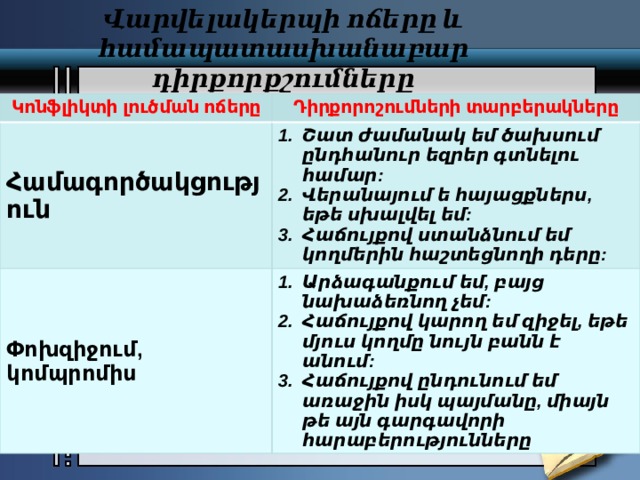 Վարվելակերպի ոճերը և համապատասխանաբար դիրքորքշումները Կոնֆլիկտի լուծման ոճերը Դիրքորոշումների տարբերակները Համագործակցություն Շատ ժամանակ եմ ծախսում ընդհանուր եզրեր գտնելու համար: Վերանայում ե հայացքներս, եթե սխալվել եմ: Հաճույքով ստանձնում եմ կողմերին հաշտեցնողի դերը: Փոխզիջում, կոմպրոմիս Արձագանքում եմ, բայց նախաձեռնող չեմ: Հաճույքով կարող եմ զիջել, եթե մյուս կողմը նույն բանն է անում: Հաճույքով ընդունում եմ առաջին իսկ պայմանը, միայն թե այն գարգավորի հարաբերությունները 