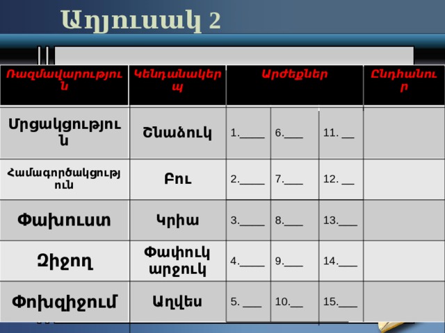 Աղյուսակ 2 Ռազմավարություն Կենդանակերպ Մրցակցություն Արժեքներ Համագործակցություն Շնաձուկ Փախուստ Բու 1.____ 6.___ Կրիա 2.____ Զիջող 3.____ 7.___ Ընդհանուր 11. __ Փոխզիջում Փափուկ արջուկ 8.___ 12. __ Աղվես 4.____ 13.___ 9.___ 5. ___ 10.__ 14.___ 15.___ 