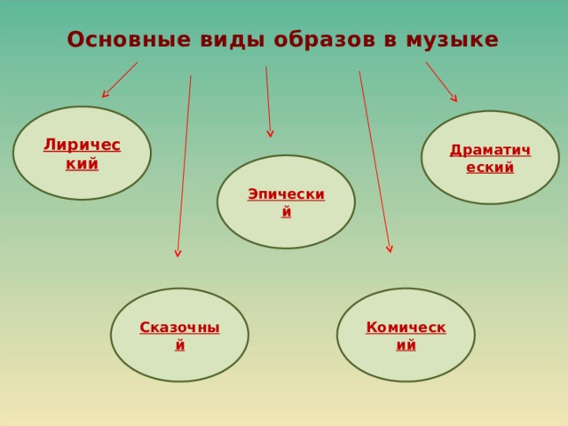 Основные виды образов в музыке Лирический Драматический Эпический Сказочный Комический 