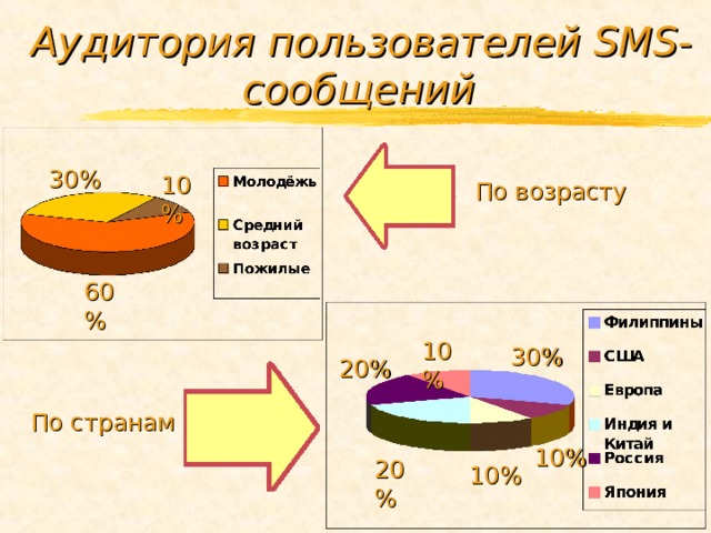 Аудитория пользователей SMS-сообщений  30% 10% По возрасту 60% 10% 30% 20% По странам 10% 20% 10% 