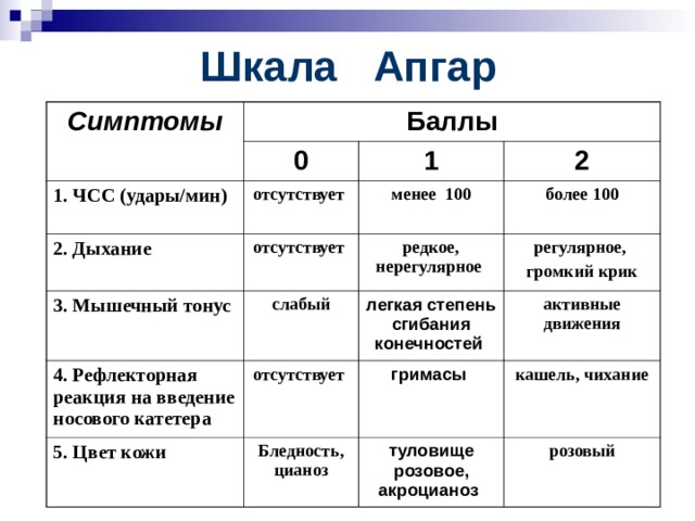 Шкала Апгар Симптомы Баллы 0 1. ЧСС (удары/мин) 2. Дыхание 1 отсутствует  3. Мышечный тонус отсутствует  менее 100  2 более 100 редкое, нерегулярное  4. Рефлекторная реакция на введение носового катетера слабый отсутствует  регулярное, громкий крик легкая степень сгибания конечностей  5. Цвет кожи активные движения гримасы  Бледность, цианоз кашель, чихание туловище розовое, акроцианоз  розовый 