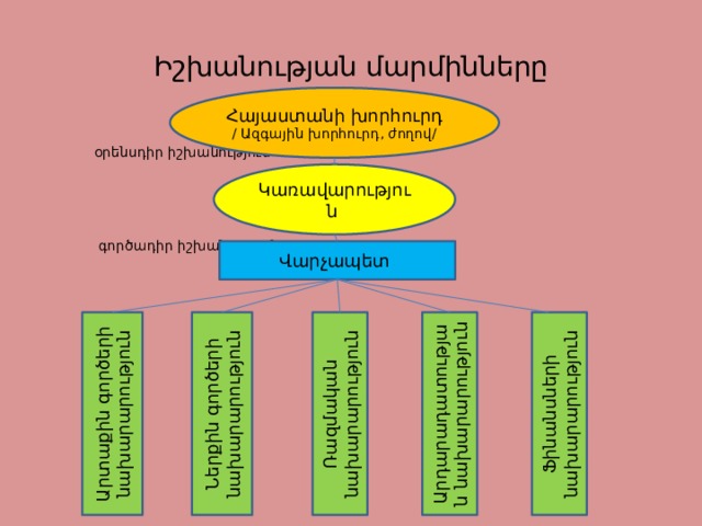 Արտաքին գործերի նախարարություն Ներքին գործերի նախարարություն Ռազմական նախարարություն Արդարադատության նախարարություն Ֆինանսների նախարարություն Իշխանության մարմինները Հայաստանի խորհուրդ / Ազգային խորհուրդ, ժողով/  օրենսդիր օրենսդիր իշխանություն  գործադիր իշխանություն Կառավարություն Վարչապետ 