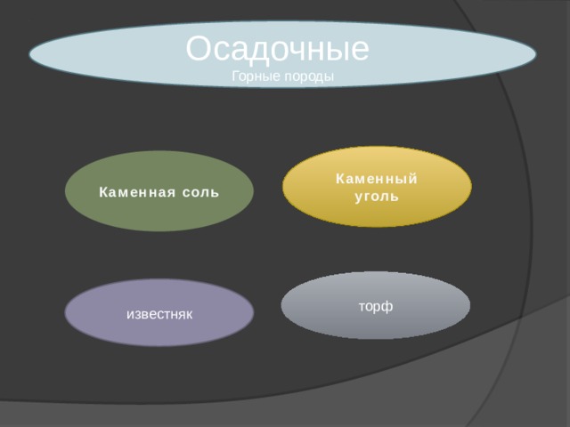 Осадочные Горные породы Каменный уголь Каменная соль торф известняк 