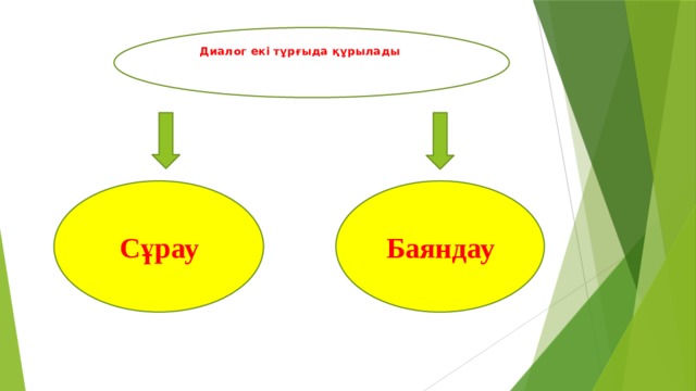 Баяндау  Диалог екі тұрғыда құрылады       Сұрау 