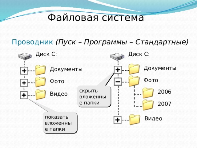 Файловая система Проводник (Пуск – Программы – Стандартные) Диск C: Диск C: Документы Документы Фото Фото скрыть вложенные папки 2006 Видео 2007 показать вложенные папки Видео 