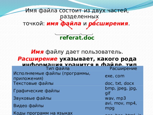 Имя файла состоит из двух частей, разделенных точкой: имя файла  и расширения . referat.doc Имя файлу дает пользователь. Расширение указывает, какого рода информация хранится в файле, тип файла.  Тип файла Исполняемые файлы (программы, приложения) Расширение Текстовые файлы exe, com doc, txt, docx Графические файлы Звуковые файлы bmp, jpeg, jpg, gif Видео файлы wav, mp3 Коды программ на языках программирования avi, mov, mp4, mpg pas, bas, html, js 