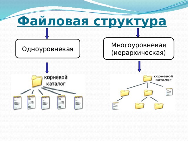 Файловая структура  Многоуровневая (иерархическая) Одноуровневая 