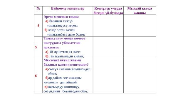 № Байкоочу моменттер 4 Көпчүлүк учурда биздин үй-бүлөөдө 5 Эртен мененки тамак: Мындай кылса жакшы 6   Тамактануу менен көчөгө чыгуудагы убакыттын аралыгы:  а) баланын сөзсүз  тамактануусу керек; Мектепке кетип жатып баланыз кантип коштошот?  а) 10 мүнөттөн аз эмес;    а) сөзсүз «жакшы алыныз»деп  б) тамактангандан кийин;  б) кээде эртен менен    тамактанбаса деле болот;  айтат;  б) ар дайым эле «жакшы калыныз» деп айтпай;  в) жагымдуу коштошуу сөзүн,анан бетинерден обот; 