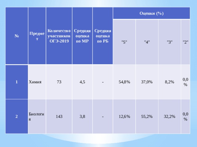 № Предмет 1 Количество участников ОГЭ-2019 Химия Средняя оценка по МР 2 Средняя оценка по РБ Биология 73 4,5 Оценки (%) 143 - 