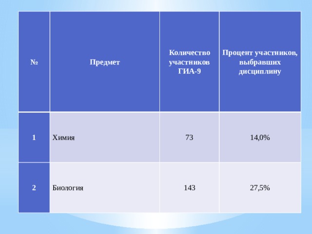 № Предмет 1 Химия 2 Количество участников ГИА-9 Биология Процент участников, выбравших дисциплину 73 14,0% 143 27,5% 