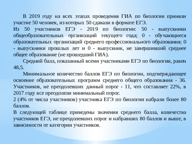  В 2019 году на всех этапах проведения ГИА по биологии приняли участие 50 человек, из которых 50 сдавали в формате ЕГЭ. Из 50 участников ЕГЭ - 2019 по биологии: 50 - выпускники общеобразовательных организаций текущего года; 0 - обучающиеся образовательных организаций среднего профессионального образования; 0 - выпускники прошлых лет и 0 - выпускник, не завершивший среднее общее образование (не прошедший ГИА).  Средний балл, показанный всеми участниками ЕГЭ по биологии, равен 48,5.  Минимальное количество баллов ЕГЭ по биологии, подтверждающее освоение образовательных программ среднего общего образования - 36. Участников, не преодолевших данный порог - 11, что составляет 22%, в 2017 году все преодолели минимальный порог. 2 (4% от числа участников) участника ЕГЭ по биологии набрали более 80 баллов. В следующей таблице приведены значения среднего балла, количества участников ЕГЭ, не преодолевших порог и набравших 80 баллов и выше, в зависимости от категории участников. 