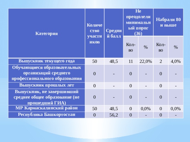 Категория Количество участников Выпускник текущего года Средний балл Не преодолели минимальный порог (36) 50 Обучающиеся образовательных организаций среднего профессионального образования Кол-во Выпускник прошлых лет 48,5 0 % 11 Выпускник, не завершивший среднее общее образование (не прошедший ГИА) 0 - Набрали 80 и выше МР Кармаскалинский район 0 - 22,0% 0 Кол-во - 50 - 0 Республика Башкортостан % 2 - 0 48,5 0 0 4,0% - 56,2 0 0 - 0 0,0% 0 - - 0 - 0,0% 0 - 