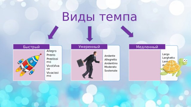 Виды темпа Умеренный Медленный Быстрый Andante Allegretto Andantino Moderato Sostenute Allegro Largo Larghetto Presto Lento Prestissimo Vivo\Vivace Adagio Adagietto Vivacissimo Grave 3 