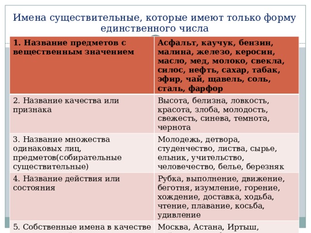 Имена существительные, которые имеют только форму единственного числа 1. Название предметов с вещественным значением Асфальт, каучук, бензин, малина, железо, керосин, масло, мед, молоко, свекла, силос, нефть, сахар, табак, эфир, чай, щавель, соль, сталь, фарфор 2. Название качества или признака Высота, белизна, ловкость, красота, злоба, молодость, свежесть, синева, темнота, чернота 3. Название множества одинаковых лиц, предметов(собирательные существительные) Молодежь, детвора, студенчество, листва, сырье, ельник, учительство, человечество, белье, березняк 4. Название действия или состояния Рубка, выполнение, движение, беготня, изумление, горение, хождение, доставка, ходьба, чтение, плавание, косьба, удивление 5. Собственные имена в качестве наименований единичных предметов Москва, Астана, Иртыш, Байконур, Грибоедов, Пушкин 6. слова Пламя, бремя, племя, вымя 