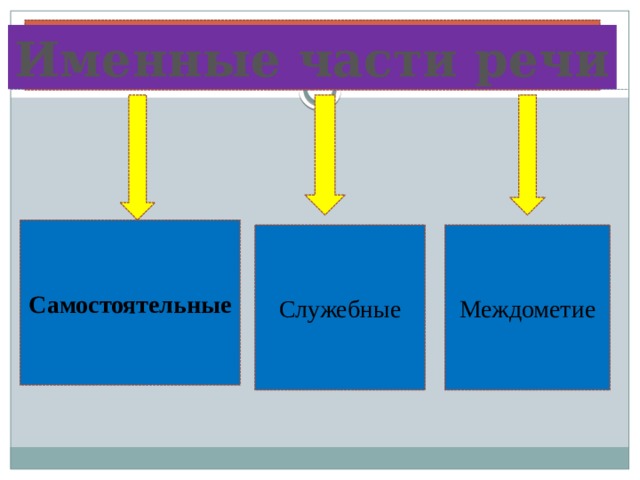 Именные части речи Самостоятельные Служебные Междометие 