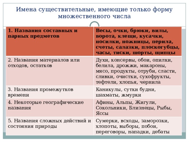 Имена существительные, имеющие только форму множественного числа 1. Названия составных и парных предметов Весы, очки, брюки, вилы, ворота, клещи, кусачки, носилки, ножницы, перила, счеты, салазки, плоскогубцы, часы, тиски, шорты, щипцы 2. Названия материалов или отходов, остатков Духи, консервы, обои, опилки, белила, дрожжи, макароны, мясо, продукты, отруби, сласти, сливки, очистки, сухофрукты, тефтели, хлопья, чернила 3. Названия промежутков времени Каникулы, сутки будни, шахматы, жмурки 4. Некоторые географические названия Афины, Альпы, Жигули, Сокольники, Близнецы, Рыбы, Яссы 5. Названия сложных действий и состояния природы Сумерки, всходы, заморозки, хлопоты, выборы, побои, переговоры, нападки, дебаты 