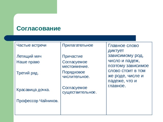 Согласование Частые встречи Летящий мяч Наше право Третий ряд. Красавица дочка. Профессор Чайников. Прилагательное Причастие Согласуемое местоимение. Порядковое числительное. Согласуемое существительное. Главное слово диктует зависимому род, число и падеж, поэтому зависимое слово стоит в том же роде, числе и падеже, что и главное. 