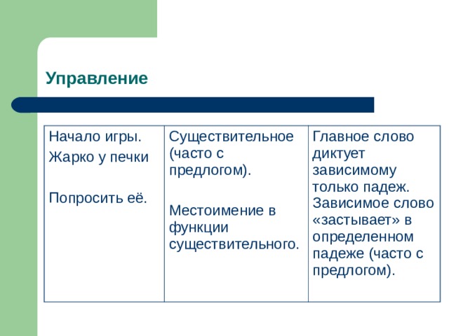 Управление Начало игры. Жарко у печки Попросить её. Существительное (часто с предлогом). Местоимение в функции существительного. Главное слово диктует зависимому только падеж. Зависимое слово «застывает» в определенном падеже (часто с предлогом). 