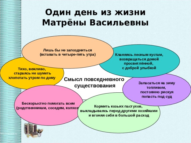 Один день из жизни  Матрёны Васильевны Лишь бы не запоздниться (вставать в четыре-пять утра) Кланяясь лесным кустам, возвращаться домой просветлённой, с доброй улыбкой Тихо, вежливо,  стараясь не шуметь хлопотать утром по дому Смысл повседневного существования Запасаться на зиму топливом, постоянно рискуя попасть под суд Бескорыстно помогать всем (родственникам, соседям, колхозу) Кормить козьих пастухов, выкладываясь перед другими хозяйками и вгоняя себя в большой расход  