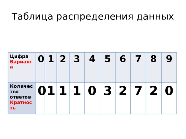 Таблица распределения данных   Цифра Варианта 0 Количество ответов 1 0 Кратность 2 1 1 3 4 1 0 5 6 3 2 7 8 7 9 2 0 