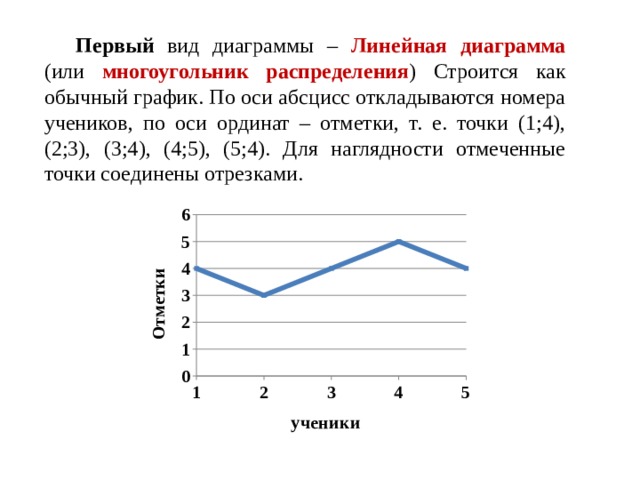 Первый вид диаграммы – Линейная диаграмма (или многоугольник распределения ) Строится как обычный график. По оси абсцисс откладываются номера учеников, по оси ординат – отметки, т. е. точки (1;4), (2;3), (3;4), (4;5), (5;4). Для наглядности отмеченные точки соединены отрезками. 