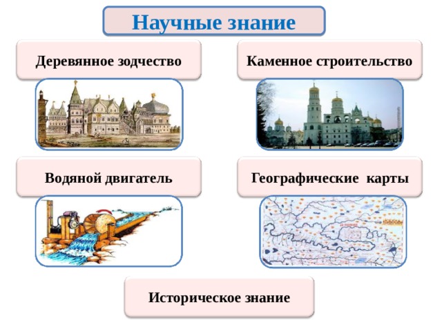 Научные знание Деревянное зодчество Каменное строительство Водяной двигатель Географические карты Историческое знание 