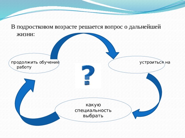 В подростковом возрасте решается вопрос о дальнейшей жизни:     продолжить обучение устроиться на работу какую специальность выбрать 