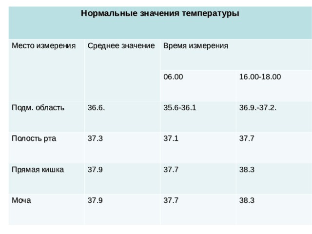 Нормальные значения температуры Место измерения Среднее значение Время измерения Подм. область Полость рта 06.00 36.6. Прямая кишка 37.3 16.00-18.00 35.6-36.1 37.9 Моча 36.9.-37.2. 37.1 37.9 37.7 37.7 38.3 37.7 38.3 