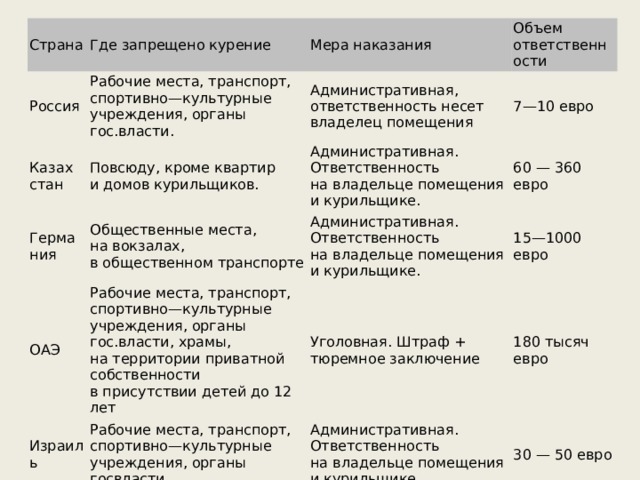 Страна Где запрещено курение Россия Казах стан Рабочие места, транспорт, спортивно—культурные учреждения, органы гос.власти. Мера наказания Повсюду, кроме квартир и домов курильщиков. Герма ния Административная, ответственность несет владелец помещения Объем ответственности 7—10 евро Административная. Ответственность на владельце помещения и курильщике. Общественные места, на вокзалах, в общественном транспорте ОАЭ 60 — 360 евро Рабочие места, транспорт, спортивно—культурные учреждения, органы гос.власти, храмы, на территории приватной собственности в присутствии детей до 12 лет Израиль Административная. Ответственность на владельце помещения и курильщике. Рабочие места, транспорт, спортивно—культурные учреждения, органы госвласти 15—1000 евро Уголовная. Штраф + тюремное заключение 180 тысяч евро Административная. Ответственность на владельце помещения и курильщике. 30 — 50 евро 