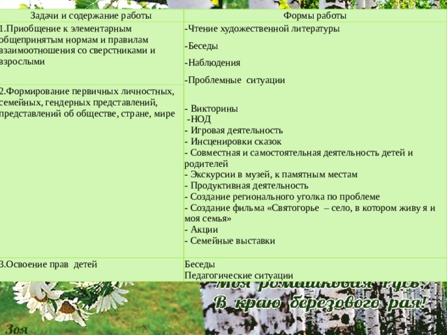 Задачи и содержание работы Формы работы 1.Приобщение к элементарным общепринятым нормам и правилам взаимоотношения со сверстниками и взрослыми   -Чтение художественной литературы 2.Формирование первичных личностных, семейных, гендерных представлений, представлений об обществе, стране, мире -Беседы 3.Освоение прав детей Беседы -Наблюдения Педагогические ситуации -Проблемные ситуации   - Викторины  -НОД - Игровая деятельность - Инсценировки сказок - Совместная и самостоятельная деятельность детей и родителей - Экскурсии в музей, к памятным местам - Продуктивная деятельность - Создание регионального уголка по проблеме - Создание фильма «Святогорье – село, в котором живу я и моя семья» - Акции - Семейные выставки   