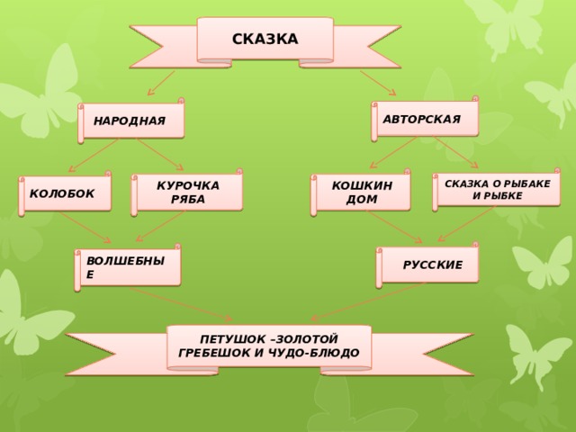 СКАЗКА АВТОРСКАЯ  НАРОДНАЯ СКАЗКА О РЫБАКЕ И РЫБКЕ КУРОЧКА РЯБА КОШКИН ДОМ КОЛОБОК  РУССКИЕ ВОЛШЕБНЫЕ ПЕТУШОК –ЗОЛОТОЙ ГРЕБЕШОК И ЧУДО-БЛЮДО 