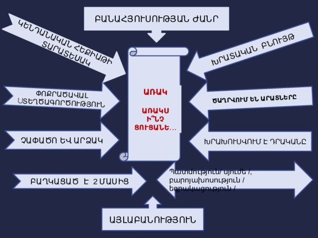 ԾԱՂՐՎՈՒՄ ԵՆ ԱՐԱՏՆԵՐԸ ԱՌԱԿ  ԱՌԱԿՍ Ի՞ՆՉ ՑՈՒՑԱՆԵ ․․․ ՓՈՔՐԱԾԱՎԱԼ ՍՏԵՂԾԱԳՈՐԾՈՒԹՅՈՒՆ ԿԵՆԴԱՆԱԿԱՆ ՀԵՔԻԱԹԻ ՏԱՐԱՏԵՍԱԿ ԽՐԱՏԱԿԱՆ ԲՆՈՒՅԹ ԲԱՆԱՀՅՈՒՍՈՒԹՅԱՆ ԺԱՆՐ ԽՐԱԽՈՒՍՎՈՒՄ Է ԴՐԱԿԱՆԸ ՉԱՓԱԾՈ ԵՎ ԱՐՁԱԿ Պատմություն/ սյուժե /, բարոյախոսություն / եզրակացություն / ԲԱՂԿԱՑԱԾ Է 2 ՄԱՍԻՑ ԱՅԼԱԲԱՆՈՒԹՅՈՒՆ  