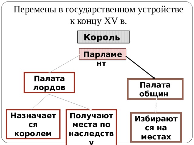 Перемены в государственном устройстве к концу XV в. Король  Парламент Палата лордов Палата общин Назначается королем Получают места по наследству Избираются на местах 