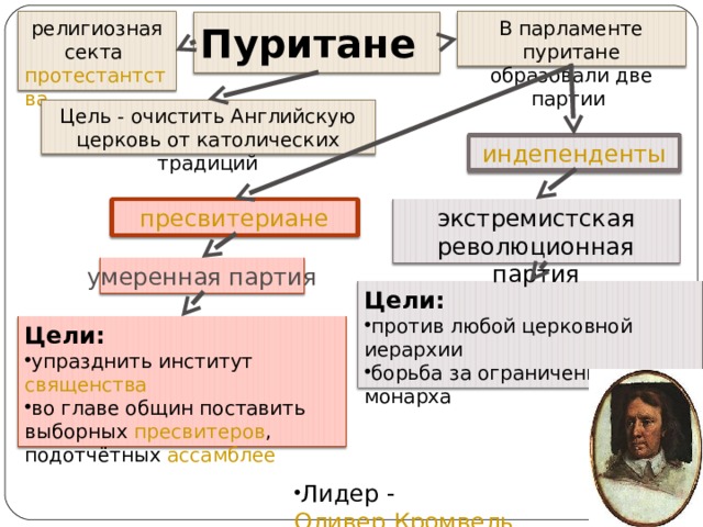 В парламенте пуритане образовали две партии: пресвитериане и индепенденты ( англ.   Independents ). Пресвитериане были умеренной партией, они хотели упразднить институт священства , а во главе общин поставить выборных пресвитеров , подотчётных ассамблее . Индепенденты, в отличие от пресвитериан, были против любой церковной иерархии. Они сформировали экстремистскую революционную партию и боролись за ограничение власти монарха. Лидером Индепендентов стал Оливер Кромвель религиозная секта протестантства Пуритане В парламенте пуритане образовали две партии Цель - очистить Английскую церковь от католических традиций индепенденты  пресвитериане  экстремистская революционная партия умеренная партия Цели: против любой церковной иерархии борьба за ограничение власти монарха Цели: упразднить институт священства во главе общин поставить выборных пресвитеров , подотчётных ассамблее Лидер - Оливер Кромвель 