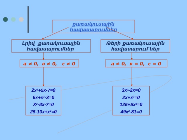 քառակուսային հավասարումներ Լրիվ քառակուսային հավասարումներ Թերի քառակուսային հավասարում ներ а ≠ 0, в = 0, с = 0 а ≠ 0, в ≠ 0, с ≠ 0 3х 2 -2х=0 2х 2 +5х-7=0 6х+х 2 -3=0 2х+х 2 =0 Х 2 -8х-7=0 125+5х 2 =0 25-10х+х 2 =0 49х 2 -81=0 