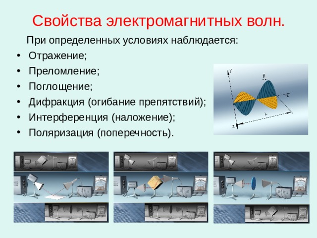 Свойства электромагнитных волн.  При определенных условиях наблюдается: Отражение; Преломление; Поглощение; Дифракция (огибание препятствий); Интерференция (наложение); Поляризация (поперечность). 