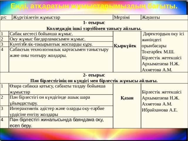 Енді, атқаратын жұмыстарымыздың бағыты. р/с 1- отырыс Колледждің ішкі тәртібімен танысу айлығы. 1 Жүргізілетін жұмыстар 2 Мерзімі Сабақ кестесі бойынша жұмыс. Жауапты 3 Оқу жұмыс бағдарламасымен жұмыс.   4 Күнтізбелік-тақырыптық  жоспарды құру. 2- отырыс Сабақтың технологиялық картасымен таныстыру және оны толтыру жолдары.     Директордың оқу ісі жөніндегі орынбасары Тоқтарбек М.Ш.  Бірлестік жетекшісі Қыркүйек Пән бірлестігінің он күндігі мен бірлестік жұмысы айлығы. 1   Өзара сабаққа қатысу, сабақты талдау бойынша жұмыстар 2 Архыматаева Н.Ж. Ахметова А.М. 3 Пән бірлестігі он күндігінде ашық шара ұйымдастыру. Интерактивтік әдістер және оларды оқу-тәрбие үрдісіне енгізу жолдары   4   Пән бірлестігі жиналысында баяндама оқу, есеп беру. Бірлестік жетекшісі Архыматаева Н.Ж. Қазан   Ахметова А.М. Ибрайханова А.Е.  